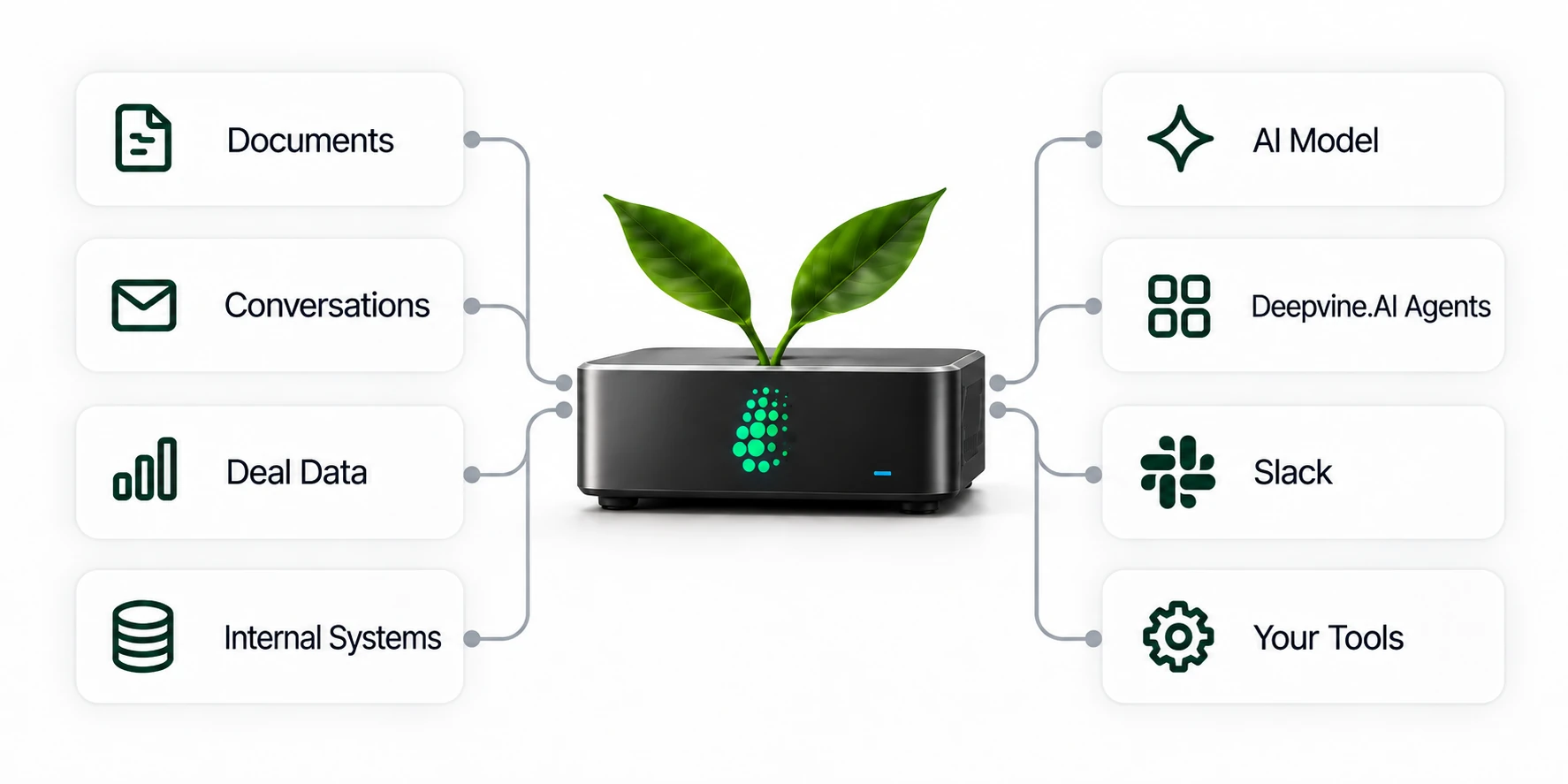 Documents, conversations, deal data, and internal systems flow into the Deepvine device, which serves any AI model, Deepvine.AI agents, Slack, and your tools.